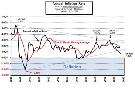 inflation rate today